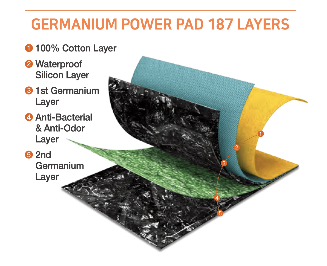 Waterproof Germanium Power Pad